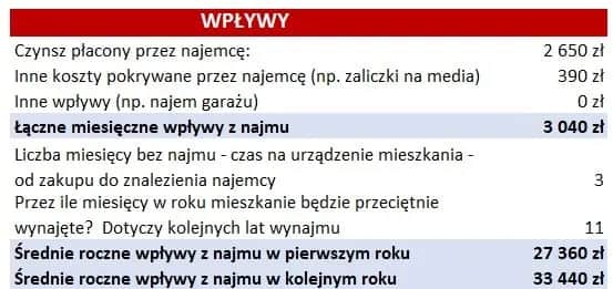 Wynajem mieszkania na firmę czy prywatnie: co wybrać, by zaoszczędzić?