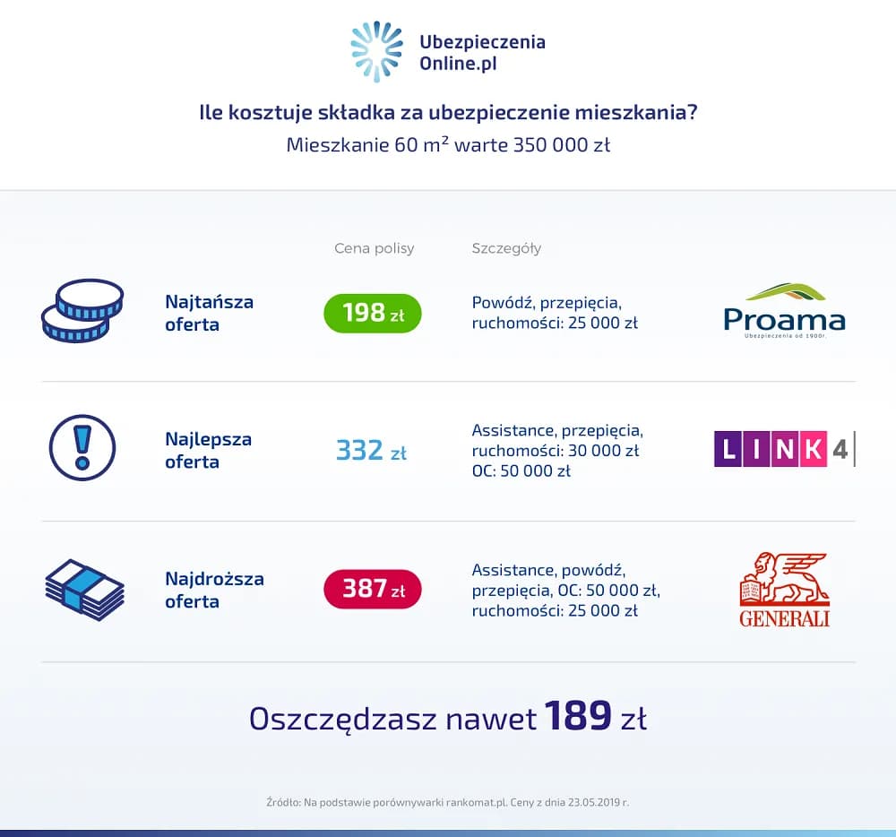 Ile kosztuje ubezpieczenie mieszkania w bloku? Sprawdź ceny i oferty