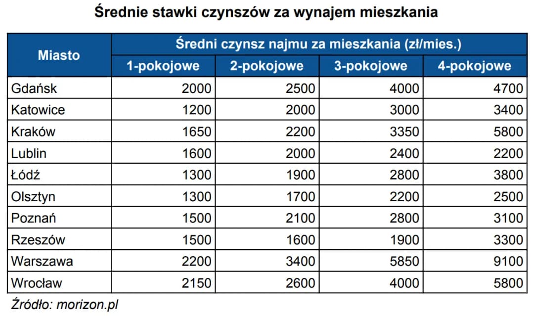 Ile kosztuje wynajem pokoju w Krakowie? Ceny, które musisz znać