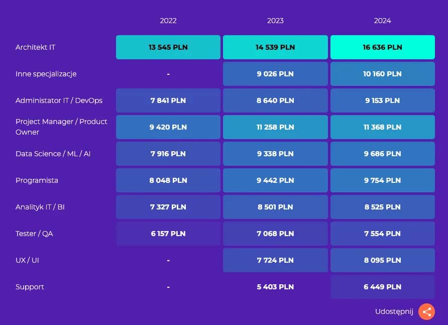 Ile zarabia deweloper? Zaskakujące różnice w wynagrodzeniach w branży