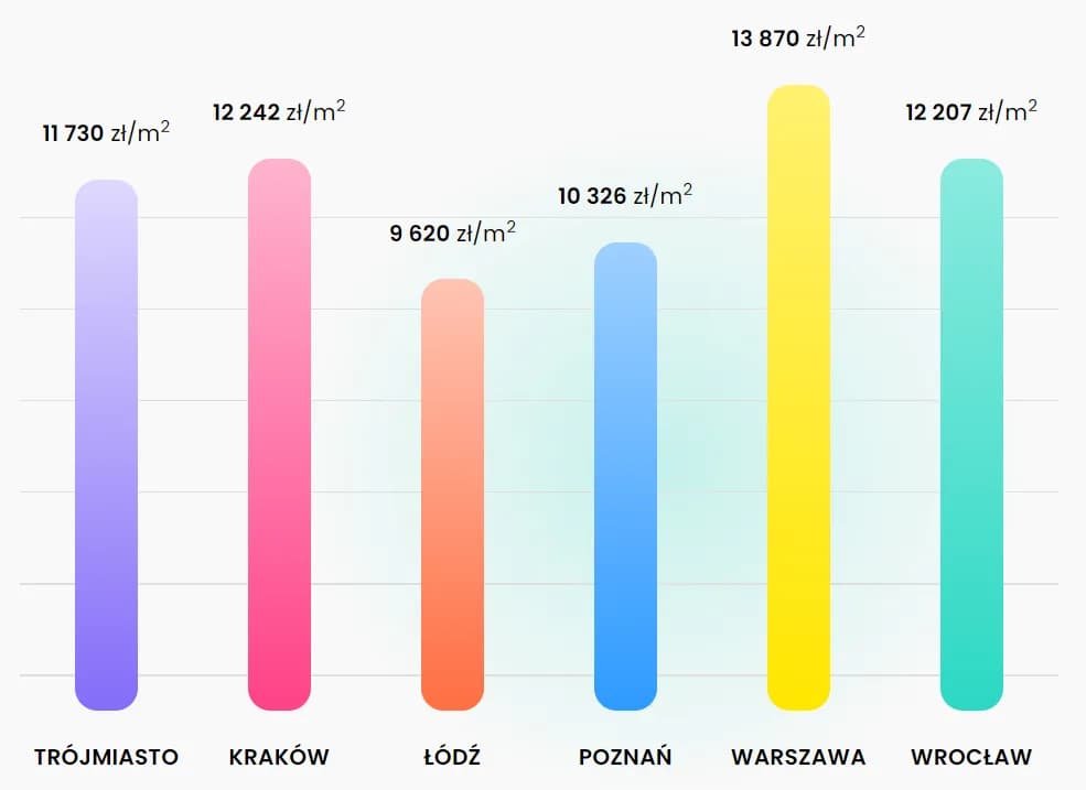 Ile kosztuje m kwadratowy mieszkania? Przegląd cen w Polsce 2023