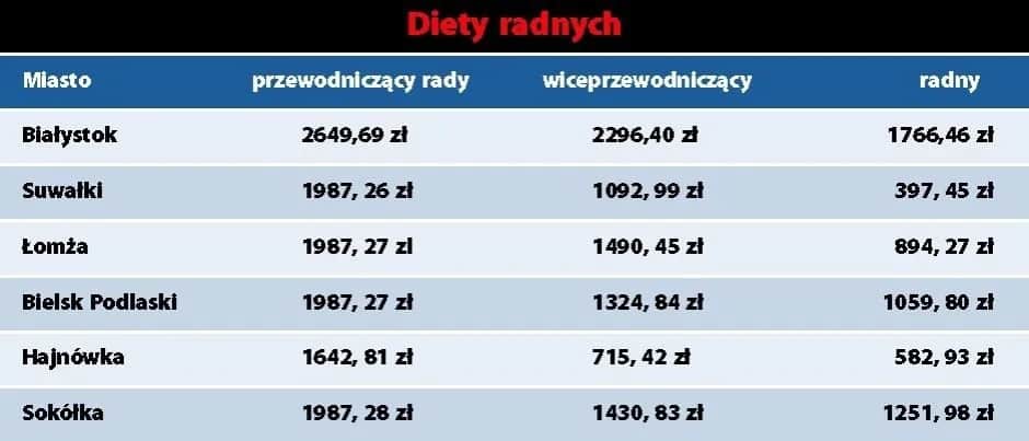 Ile zarabia radny osiedla? Zaskakujące różnice w wynagrodzeniach