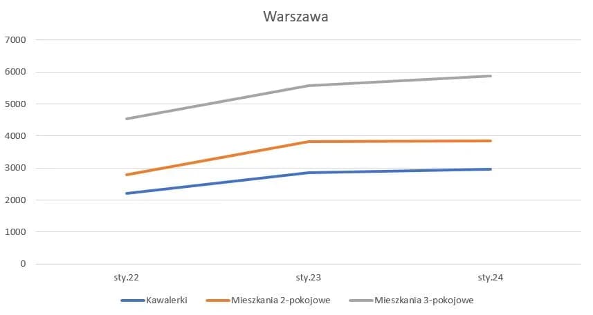 Ile kosztuje wynajem mieszkania w bloku? Ceny, które zaskoczą!