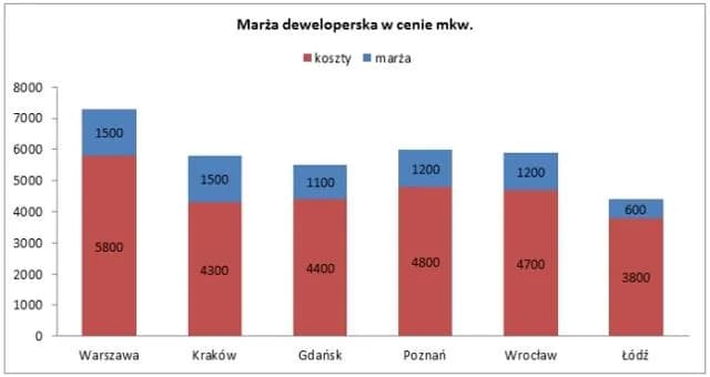 Ile deweloper zarabia na mieszkaniu? Zaskakujące fakty o zyskach