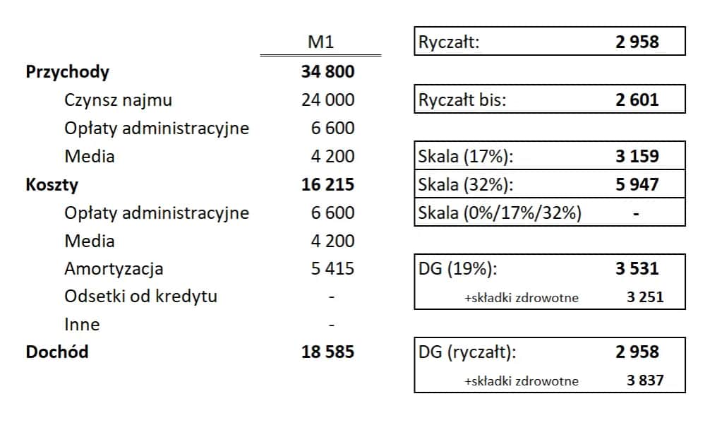 Jak ominąć podatek od wynajmu mieszkania i legalnie zaoszczędzić