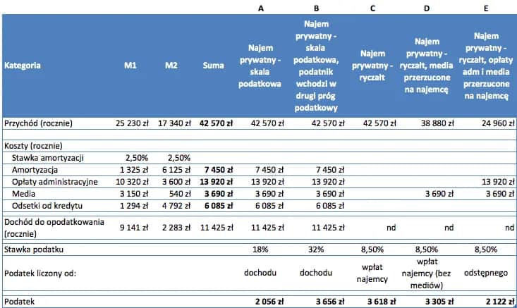 Jak rozliczać podatek od wynajmu mieszkania, aby uniknąć kar i problemów
